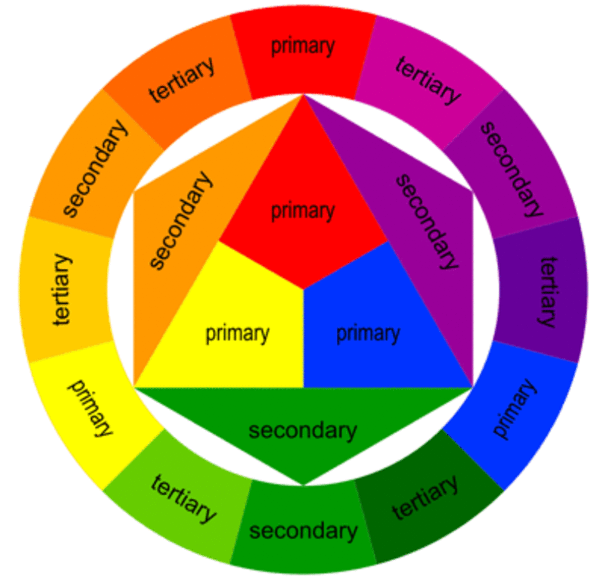 color wheel with the primary colors in a triangle a the center