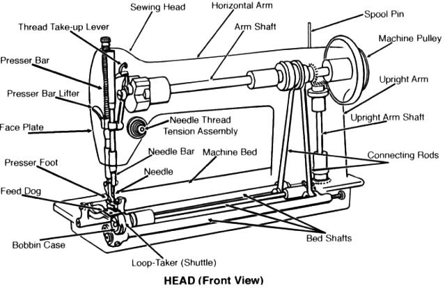 diagram of a sewing machine with the parts labelled 